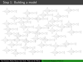 Step 1: Building a model
Cas Cremers, Marko Horvat, Sam Scott, Thyla van der Merwe Automated Analysis of TLS 1.3
 