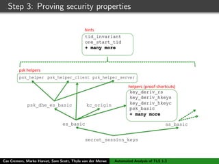Step 3: Proving security properties
secret_session_keys
!
es_basic
psk_dhe_es_basic kc_origin
psk_helper psk_helper_client psk_helper_server
key_deriv_rs
key_deriv_hkeys
key_deriv_hkeyc
psk_basic
+ many more
!
helpers!(proof!shortcuts)!
tid_invariant
one_start_tid
+ many more
!
hints!
ss_basic
psk!helpers!
Cas Cremers, Marko Horvat, Sam Scott, Thyla van der Merwe Automated Analysis of TLS 1.3
 