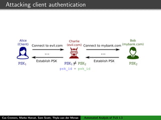 Attacking client authentication
psk_id = psk_id
Cas Cremers, Marko Horvat, Sam Scott, Thyla van der Merwe Automated Analysis of TLS 1.3
 