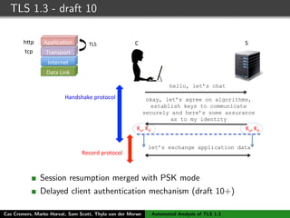 TLS 1.3 - draft 10
Ku,$Kd$
Data$Link$
Internet$
Transport$
Applica7on$ TLS$h:p$
tcp$
hello, let’s chat
okay, let’s agree on algorithms,
establish keys to communicate
securely and here’s some assurance
as to my identity
Ku,$Kd$
let’s exchange application data
Handshake$protocol$
Record$protocol$
C S
Session resumption merged with PSK mode
Delayed client authentication mechanism (draft 10+)
Cas Cremers, Marko Horvat, Sam Scott, Thyla van der Merwe Automated Analysis of TLS 1.3
 