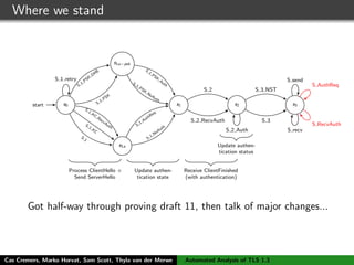 Where we stand
s0start
s1a−psk
s1a
s1 s2 s3
S
1
S
1
KC
S
1
KC
RecvAuth
S
1
PSK
S
1
PSK
DHE S
1
PSK
AuthS
1
PSK
NoAuth
S
1
NoAuthS
1
AuthReq
S 1 retry
S 2
S 2 RecvAuth
S 2 Auth
S 3
S 3 NST
S send
S recv
S AuthReq
S RecvAuth
Process ClientHello +
Send ServerHello
Update authen-
tication state
Receive ClientFinished
(with authentication)
Update authen-
tication status
Got half-way through proving draft 11, then talk of major changes...
Cas Cremers, Marko Horvat, Sam Scott, Thyla van der Merwe Automated Analysis of TLS 1.3
 