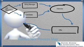Recruitment Process Map
Hiring Manager
Candidate
Job
Requisition
Interview
Offer
© 2015 Daniel Bloom & Associates, Inc
 