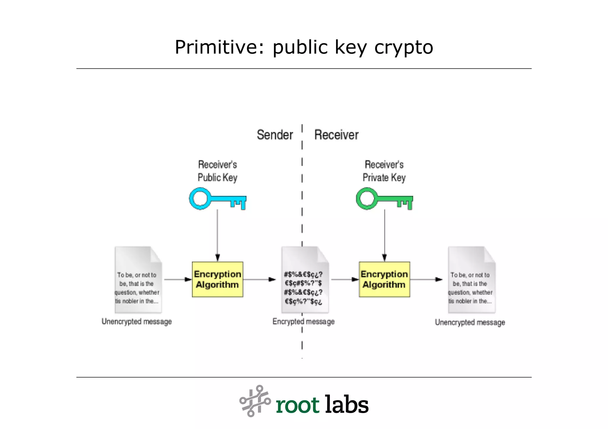 Primitive: public key crypto
 