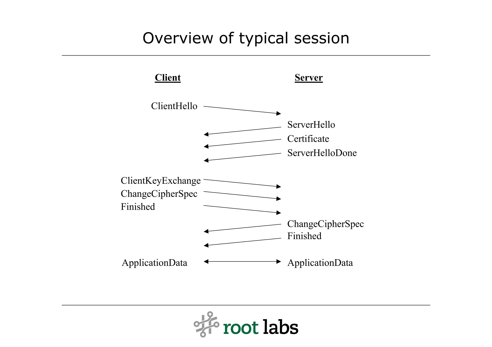Overview of typical session

       Client          Server

      ClientHello
                      ServerHello
                      Certificate
                      ServerHelloDone

ClientKeyExchange
ChangeCipherSpec
Finished
                      ChangeCipherSpec
                      Finished

ApplicationData       ApplicationData
 