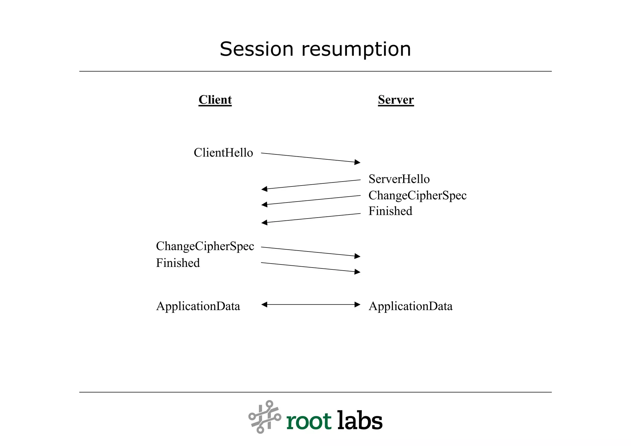 Session resumption

       Client            Server



      ClientHello

                        ServerHello
                        ChangeCipherSpec
                        Finished

ChangeCipherSpec
Finished


ApplicationData         ApplicationData
 
