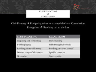 CLUB PLANTING 
VS 
EVANGELISM 
Club Planting  Equipping saints to accomplish Great Commission 
Evangelism  Reaching out to the lost 
CLUB PLANTING EVANGELISM 
Preparing and supporting Implementing 
Building legacy Performing individually 
Reaching more with many Reaching one with oneself 
Diverse range of characters Specific character 
Generalise Contextualise 
 