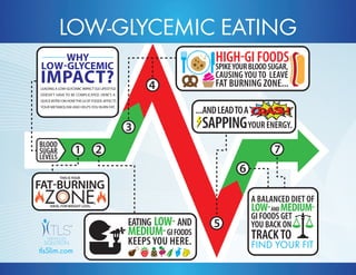 1 2 
3 
4 
5 
7 
6 
A BALANCED DIET OF 
LOW AND MEDIUM 
GI FOODS GET 
YOU BACK ON 
TRACK TO 
FIND YOUR FIT 
tlsSlim.com 
...AND LEAD TO A 
SAPPING YOUR ENERGY. 
HIGHGI FOODS 
SPIKE YOUR BLOOD SUGAR, 
CAUSING YOU TO LEAVE 
FAT BURNING ZONE... 
THIS IS YOUR FATBURNING 
IDEAL FOR WEIGHT LOSS. 
EATING LOW AND 
MEDIUM GI FOODS 
KEEPS YOU HERE. 
LEADING A LOWGLYCEMIC IMPACT GI LIFESTYLE 
DOESN’T HAVE TO BE COMPLICATED. HERE’S A 
QUICK INTRO ON HOW THE GI OF FOODS AFFECTS 
YOUR METABOLISM AND HELPS YOU BURN FAT. 
WHY 
LOWGLYCEMIC 
IMPACT? 
LOW-GLYCEMIC EATING 
 