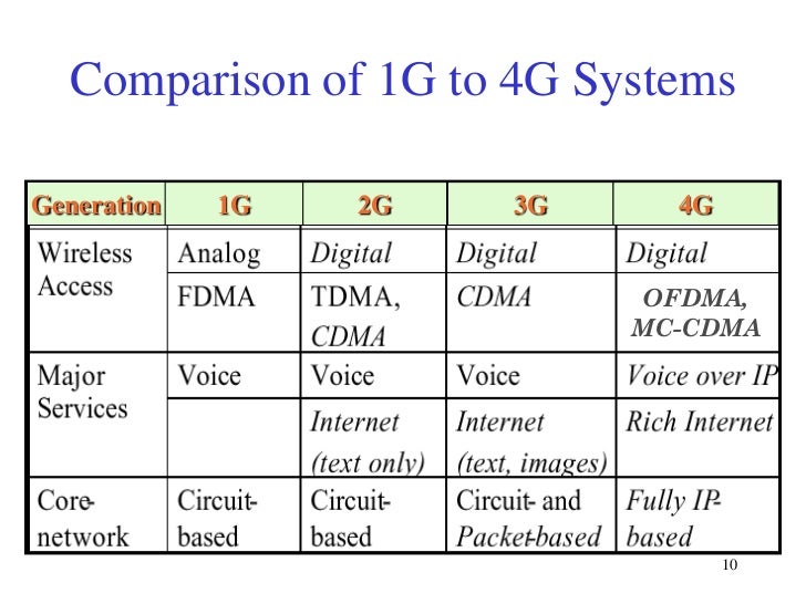 Compared comparison. 1g 2g 3g 4g. Comparison. What is the difference between 3g and 4g. Clausevof Comparison.
