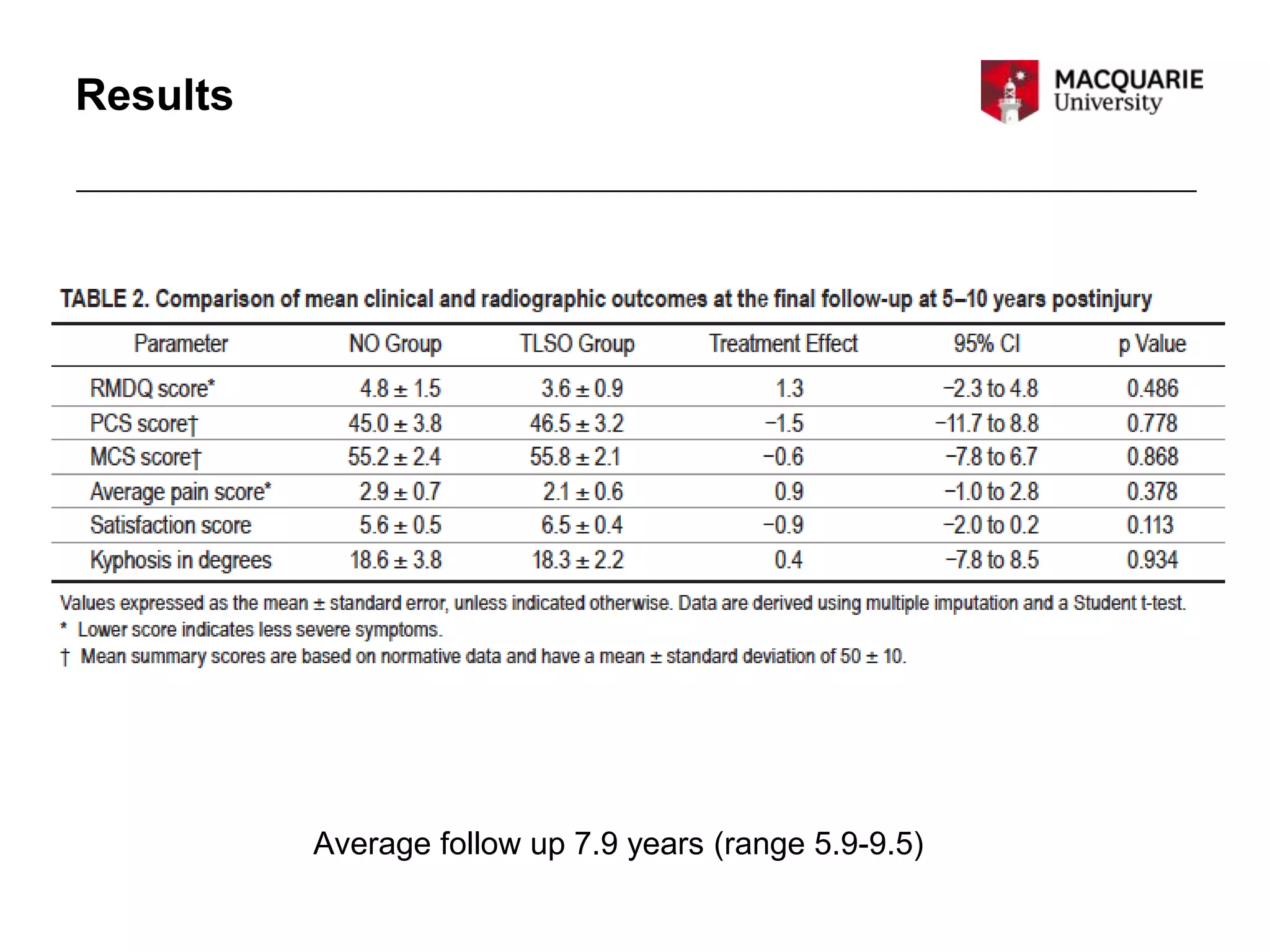 Results
Average follow up 7.9 years (range 5.9-9.5)
 