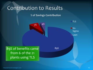 Sanmina-SCI DOE Resultshttp://pinnacle-strategies.com13TLS returned 3.9 times more than Lean or Six Sigma