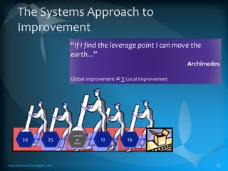 The Traditional Approach to Improvementhttp://pinnacle-strategies.com16“A cent plus a cent plus a… will accumulate to a fortune…”RealistGlobal Improvement = ∑ Local Improvement