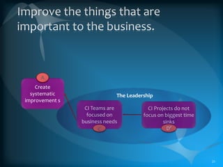 The goal is to create improvement20BCI Teams get resultsDCI Projects focus on biggest time sinksACreate systematic improvement sThe Troops