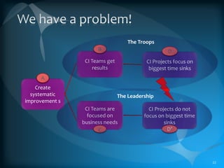 Improve the things that are important to the business.21ACreate systematic improvement sCI Teams are focused on business needsCI Projects do not focus on biggest time sinksCD’The Leadership