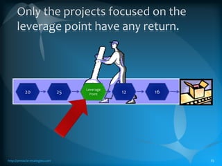 What’s wrong with the conventional approach to CI?http://pinnacle-strategies.com24BCI Teams get resultsDCI Projects focus on biggest time sinksACreate systematic improvement sCI Teams are focused on business needsCI Projects do not focus on biggest time sinksCD’Time spent at every resource is a major waste