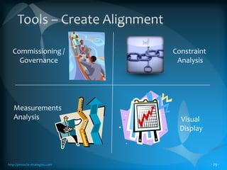 The Reasons for Unsatisfactory Results?Projects not geared towards the bottom line (phantom cost savings)Lack of focusEmphasis on tools, not resultsLack of leadership of CI ProcessNo structure to reinforce improvements or manage improvement processAccountability for sustained improvements is not clearNo alignment  with global goals or strategyTeams are “self-directed”, not ledTLS Process Addresses the Core Problemshttp://pinnacle-strategies.com28