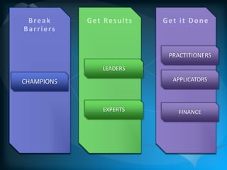 Tools – Create Alignmenthttp://pinnacle-strategies.com- 29 -Commissioning /  GovernanceConstraint AnalysisMeasurements AnalysisVisual Display
