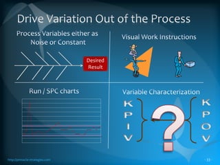 Drive Waste Out of the Processhttp://pinnacle-strategies.com- 32 -Desired ResultTexas Style QFDProcess MappingOutput Process Input (OPI)Cause and Effect AnalysisProcessKPIVKPOV