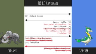 @thisNatasha
[1] Client Hello
Cli-ant Ser-ver
Server Hello [2]
Encrypted Extensions [3]
Certificate [4]
Server Key Exchange [4]
Certificate Verify [5]
Finished [6]
[6] Client Key Exchange
[7] (Change Cipher Spec)
[8] Finished
(Change Cipher Spec) [9]
Finished [10]
TLS 1.3 Handshake
 