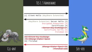 @thisNatasha
[1] Client Hello (KeyShare Extension)
Cli-ant Ser-ver
(KeyShare Extension) Server Hello [2]
Encrypted Extensions [3]
Certificate [4]
Server Key Exchange [4]
Certificate Verify [5]
Finished [6]
[6] Client Key Exchange
[7] (Change Cipher Spec)
[8] Finished
(Change Cipher Spec) [9]
Finished [10]
TLS 1.3 Handshake
 
