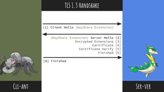 @thisNatasha
[1] Client Hello (KeyShare Extension)
Cli-ant Ser-ver
(KeyShare Extension) Server Hello [2]
Encrypted Extensions [3]
Certificate [4]
Certificate Verify [5]
Finished [6]
[8] Finished
TLS 1.3 Handshake
 