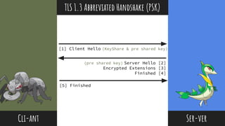 @thisNatasha
[1] Client Hello (KeyShare & pre shared key)
Cli-ant Ser-ver
(pre shared key) Server Hello [2]
Encrypted Extensions [3]
Finished [4]
[5] Finished
TLS 1.3 Abbreviated Handshake (PSK)
 