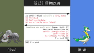 @thisNatasha
[1] Client Hello (KeyShare & early data)
[2] Finished
[3] ApplicationData
[4] end_of_early_data (alert)
Cli-ant Ser-ver
(KeyShare and early data) Server Hello [5]
Encrypted Extensions [6]
Server Configuration [7]
Certificate [8]
Certificate Verify [9]
Finished [10]
[11] Finished
TLS 1.3 0-RTT Handshake
 