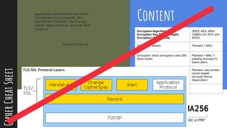 @thisNatasha
Content
TLS_ECDHE_RSA_WITH_AES_128_GCM_SHA256
Key Exchange
Authentication Algorithm Strength Mode
Cipher MAC or PRF
Encryption Algorithm
Encryption Key Size (Strength)
Encryption Cipher Mode
3DES, AES, ARIA,
CAMELLIA, RC4, and
SEED.
Encryption: stream Plaintext + MAC
Encryption: block (encryption uses CBC
block mode)
Plaintext + MAC +
padding (encrypt) IV
(leave plain)
Encryption: authenticated (AEAD) Plaintext, seq number,
record header
(encrypt) Nonce
(leave plain)
CipherCheatSheet application protocol and the three
Handshake sub-protocols: the
Handshake Protocol, the Change
Cipher Spec Protocol, and the Alert
Protocol
Record Protocol
 