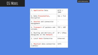 @thisNatasha
7. Application Data HTTP /
IMAP
6. Data Presentation,
Encryption
SSL / TLS
5. Session and connection
management
-
4. Transport of packets and
streams
TCP / UDP
3. Routing and delivery of
datagrams on the Network
IP / IPSec
2. Local Data Connection Ethernet
1. Physical data connection
(cables)
CAT5
OSI Model
 