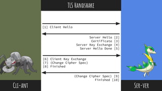 @thisNatasha
[1] Client Hello
Cli-ant Ser-ver
Server Hello [2]
Certificate [3]
Server Key Exchange [4]
Server Hello Done [5]
[6] Client Key Exchange
[7] (Change Cipher Spec)
[8] Finished
(Change Cipher Spec) [9]
Finished [10]
TLS Handshake
 