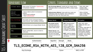 @thisNatasha
Handshake Flow
TLS_ECDHE_RSA_WITH_AES_128_GCM_SHA256
Key Exchange
Authentication Algorithm Strength Mode
Cipher MAC or PRF
TLS/HandshakeCheatSheet Key Exchange Method: creates the pre master secret.
Premaster secret is combined with PRF to create master
secret
RSA, DHE_RSA,
ECDHE_RSA,
ECDHE_ECDSA
Authentication Method: Uses public key crypto and
certificates public key together. Once certificate is
validated the client can used public key.
RSA or ECDSA
Certs: X.509, ASN.1
DER encoding.
Server
Hello,
Certificate
- Server selects cipher & compression
method
- Server send certificate
- Client authenticates
Key Exchange Pre-master secret exchanged between
client & server, client validates certificate
Master
Secret
Client & Server can compute Master Secret.
MAC Server verifies MAC, returns to client to
verify also.
Finished Handshake complete.
Client Hello Client sends TLS Version, Ciphersuites,
Compression methods
Ciphers, Standards and Terms
Encryption
3DES, AES, ARIA,
CAMELLIA, RC4, and
SEED
[1] Steam: adds MAC [2]
Block: adds IV and
padding after encryption
[3] Encryption (AEAD):
encryption and integrity
validation, using nonce,
no padding, no IV.
Master Secret
Pre-master secret:
combines params to
help client and server
create master secret.
Master Secret: both
server and client create
this from pre-master
secret to symmetrically
encrypt
Integrity Validation
PRF: Pseudorandom
Function. Takes a
secret, a seed, and a
unique label. TLS1.2
suites use PRF based
on HMAC and SHA256
MAC: used for integrity
validation in handshake
and record.
 