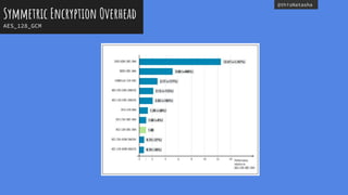 @thisNatasha
Symmetric Encryption Overhead
AES_128_GCM
 
