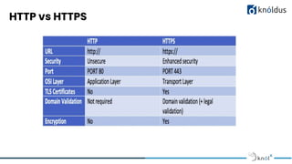 HTTP vs HTTPS
 