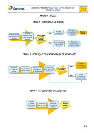 CORRESPONDENTE NO PAÍS – PROCESSO DE 
CERTIFICAÇÃO 
15/16 
ANEXO 1 – Fluxos 
 