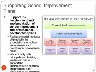 Supporting School Improvement
Plans
 2.    Support the
       development and
       implementation of
       school improvement
       and professional
       development plans
       Facilitate district meetings
        aligned with the
        expectations for school
        improvement and
        professional development
        plans
       Work directly with
        principals and building
        leadership teams to
        support the
        implementation of school
10
        improvement and
 
