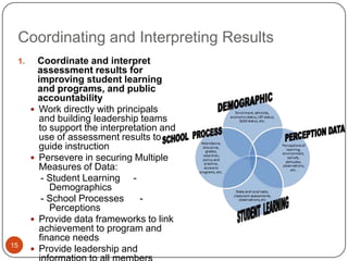 Coordinating and Interpreting Results
 1.     Coordinate and interpret
        assessment results for
        improving student learning
        and programs, and public
        accountability
       Work directly with principals
        and building leadership teams
        to support the interpretation and
        use of assessment results to
        guide instruction
       Persevere in securing Multiple
        Measures of Data:
         - Student Learning -
           Demographics
         - School Processes      -
           Perceptions
       Provide data frameworks to link
        achievement to program and
        finance needs
15
       Provide leadership and
 