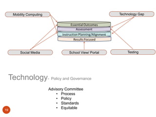 Mobility Computing                                   Technology Gap




          Social Media               School View/ Portal       Testing




     Technology- Policy and Governance
                           Advisory Committee
                               • Process
                               • Policy
                               • Standards
19
                               • Equitable
 