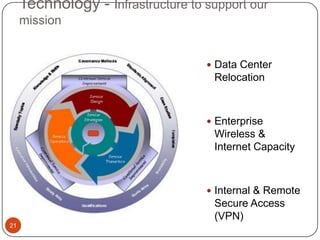 Technology - Infrastructure to support our
     mission


                                     Data Center
                                     Relocation



                                     Enterprise
                                     Wireless &
                                     Internet Capacity



                                     Internal & Remote
                                     Secure Access
                                     (VPN)
21
 