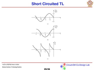 Circuit-EM Co-Design Lab
Short Circuited TL
29/39
 