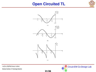 Circuit-EM Co-Design Lab
Open Circuited TL
31/39
 