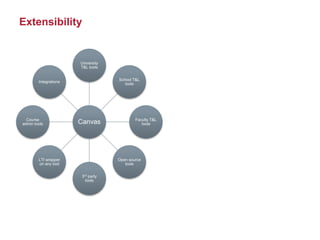 Extensibility
Canvas
University
T&L tools
School T&L
tools
Faculty T&L
tools
Open source
tools
3rd party
tools
LTI wrapper
on any tool
Course
admin tools
Integrations
 