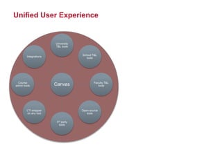 Canvas
University
T&L tools
School T&L
tools
Faculty T&L
tools
Open source
tools
3rd party
tools
LTI wrapper
on any tool
Course
admin tools
Integrations
Unified User Experience
 