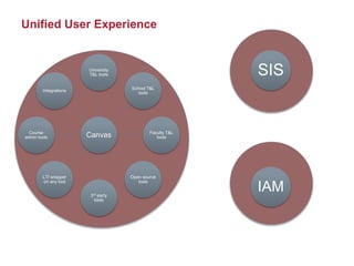 Canvas
University
T&L tools
School T&L
tools
Faculty T&L
tools
Open source
tools
3rd party
tools
LTI wrapper
on any tool
Course
admin tools
Integrations
Unified User Experience
SIS
IAM
 