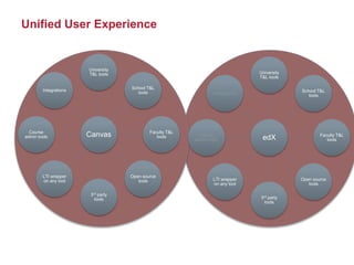 Unified User Experience
Canvas
University
T&L tools
School T&L
tools
Faculty T&L
tools
Open source
tools
3rd party
tools
LTI wrapper
on any tool
Course
admin tools
Integrations
edX
University
T&L tools
School T&L
tools
Faculty T&L
tools
Open source
tools
3rd party
tools
LTI wrapper
on any tool
Course
admin tools
Integrations
 