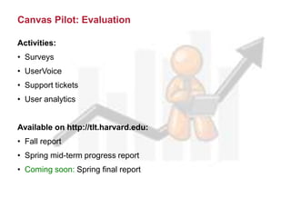 Canvas Pilot: Evaluation
Activities:
• Surveys
• UserVoice
• Support tickets
• User analytics
Available on http://tlt.harvard.edu:
• Fall report
• Spring mid-term progress report
• Coming soon: Spring final report
 