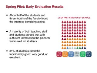 Spring Pilot: Early Evaluation Results
 About half of the students and
three-fourths of the faculty found
the interface confusing at first.
 A majority of both teaching staff
and students agreed that with
sufficient introduction the platform
works well for students.
 81% of students rated the
functionality good, very good, or
excellent.
 
