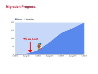 Migration Progress
We are here!
 