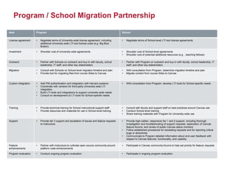 Program / School Migration Partnership
Area Program School
License agreement • Negotiate terms of University-wide license agreement, including
additional University-wide LTI tool license costs (e.g. Big Blue
Button)
• Negotiate terms of School-level LTI tool license agreements
Investment • Shoulder cost of University-wide agreements • Shoulder cost of School-level agreements
• Shoulder cost of potential additional resources (e.g. , teaching fellows)
Outreach • Partner with Schools on outreach and buy-in with faculty, school
leadership, IT staff, and other key stakeholders
• Partner with Program on outreach and buy-in with faculty, school leadership, IT
staff, and other key stakeholders
Migration • Consult with Schools on School-level migration timeline and plan
• Provide tool for migrating files from course iSites to Canvas
• With consultation from Program, determine migration timeline and plan
• Migrate content from course iSites to Canvas
Custom integration • Add PIN authentication and integration with Harvard systems
• Coordinate with vendors for third-party University-wide LTI
integration
• Build LTI tools and integrations to support university-wide needs
• Consult on development of LTI tools for School-specific needs
• With consultation from Program, develop LTI tools for School-specific needs
Training • Provide technical training for School instructional support staff
• Provide resources and materials for use in School-level training
• Consult with faculty and support staff on best practices around Canvas use
• Conduct School-level training
• Share training materials with Program for University-wide use
Support • Provide tier 3 support and escalation of issues and feature requests
to Instructure
• Provide high-caliber, responsive tier 1 and 2 support, including thorough
investigation and troubleshooting of support requests, exploration of Canvas
feature forums, and review of public Canvas status monitors
• Follow established procedures for escalating requests and for reporting critical
bugs or downtimes
• Communicate to Program detailed information about end-user feedback with
respect to Canvas features, functionality, and usability
Feature
enhancements
• Partner with Instructure to cultivate open source community around
platform code enhancements
• Participate in Canvas community forums to help set priority for feature requests
Program evaluation • Conduct ongoing program evaluation • Participate in ongoing program evaluation
 