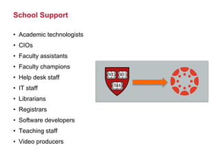 School Support
• Academic technologists
• CIOs
• Faculty assistants
• Faculty champions
• Help desk staff
• IT staff
• Librarians
• Registrars
• Software developers
• Teaching staff
• Video producers
 