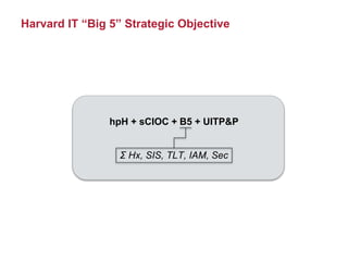Harvard IT “Big 5” Strategic Objective
hpH + sCIOC + B5 + UITP&P
Σ Hx, SIS, TLT, IAM, Sec
 