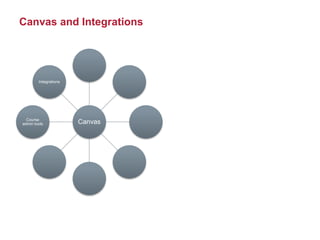 Canvas and Integrations
CanvasCourse
admin tools
Integrations
 